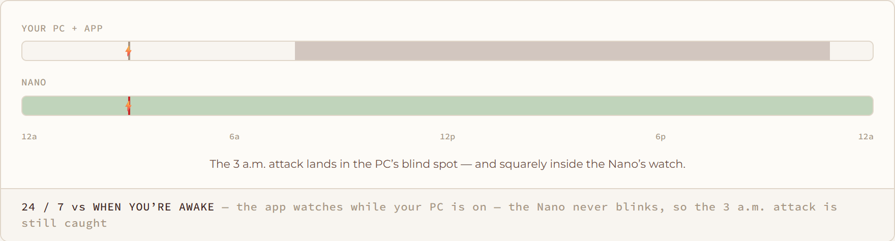 24 / 7 vs When You’re Awake diagram: the app watches while your PC is on — the Nano never blinks, so the 3 a.m. attack is still caught