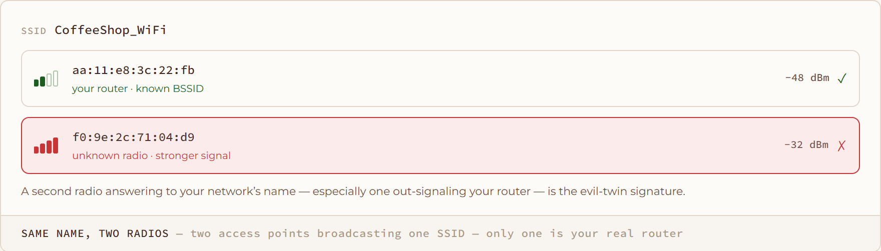 Same Name, Two Radios diagram: two access points broadcasting one SSID — only one is your real router