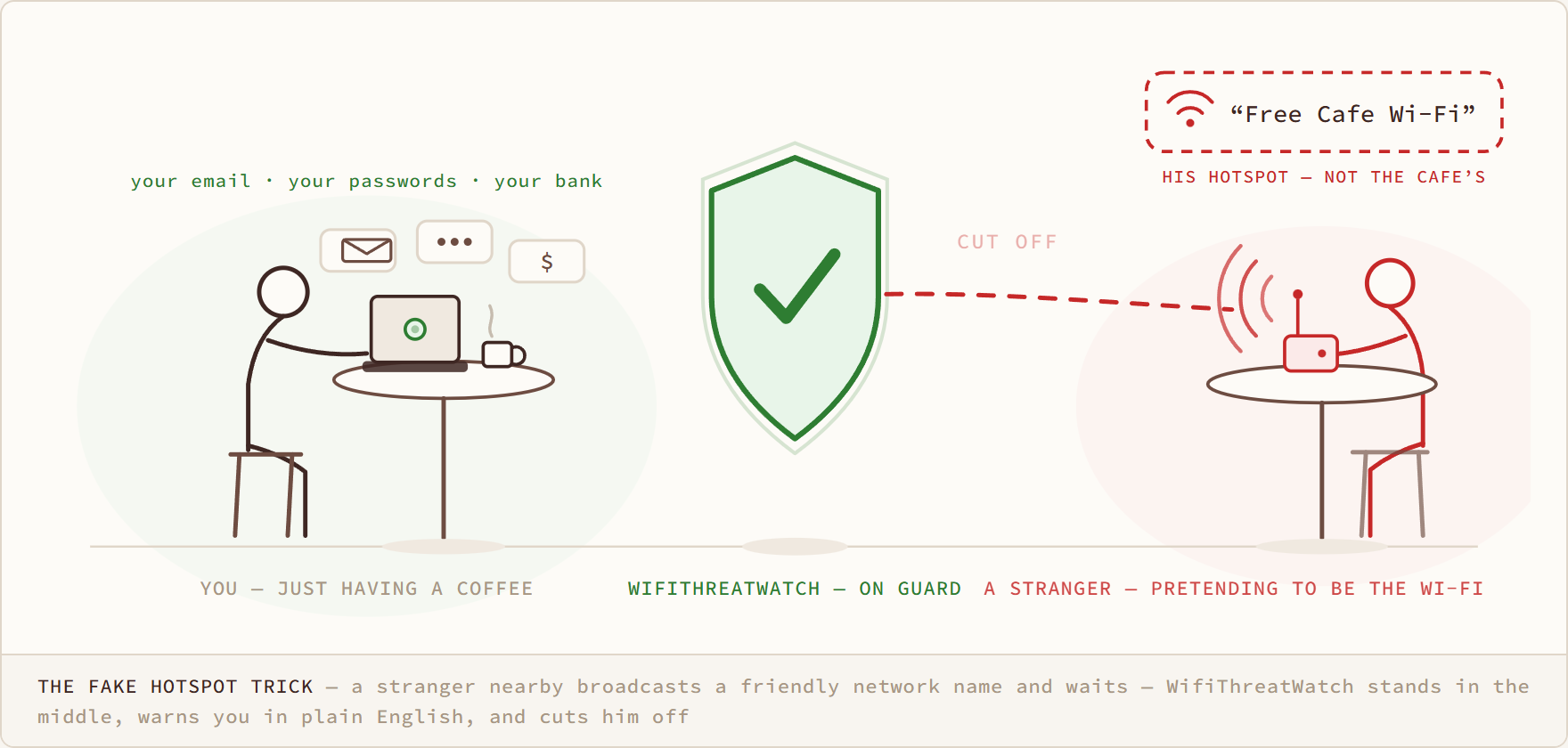The Fake Hotspot Trick diagram: a stranger nearby broadcasts a friendly network name and waits — WifiThreatWatch stands in the middle, warns you in plain English, and cuts him off