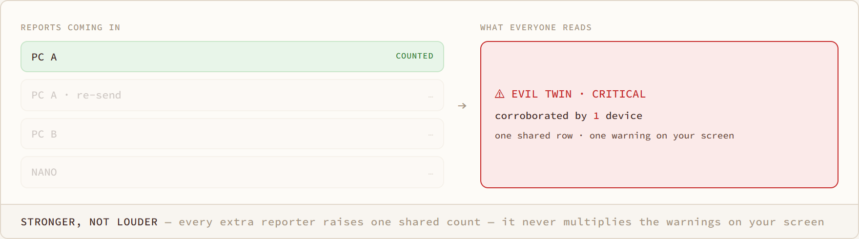 Stronger, Not Louder diagram: every extra reporter raises one shared count — it never multiplies the warnings on your screen