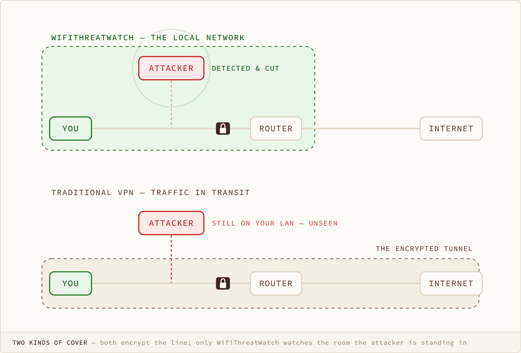 Two Kinds of Cover diagram: both encrypt the line; only WifiThreatWatch watches the room the attacker is standing in