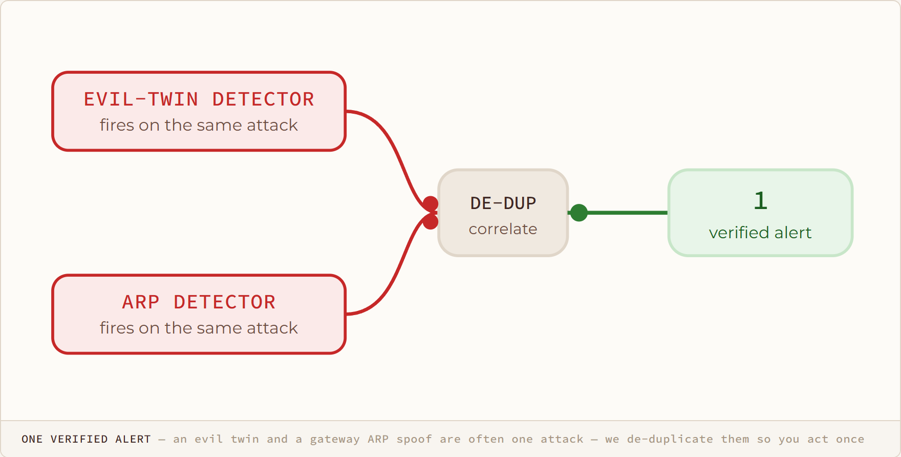 One Verified Alert diagram: an evil twin and a gateway ARP spoof are often one attack — we de-duplicate them so you act once