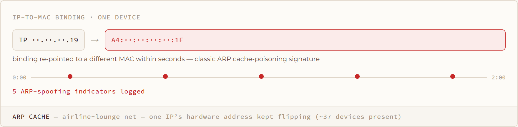ARP Cache diagram: airline-lounge net — one IP’s hardware address kept flipping (~37 devices present)