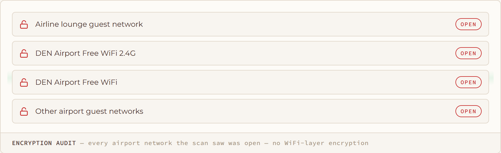 Encryption Audit diagram: every airport network the scan saw was open — no WiFi-layer encryption