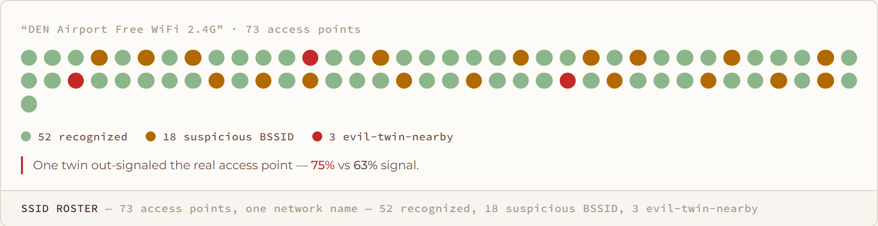 SSID Roster diagram: 73 access points, one network name — 52 recognized, 18 suspicious BSSID, 3 evil-twin-nearby
