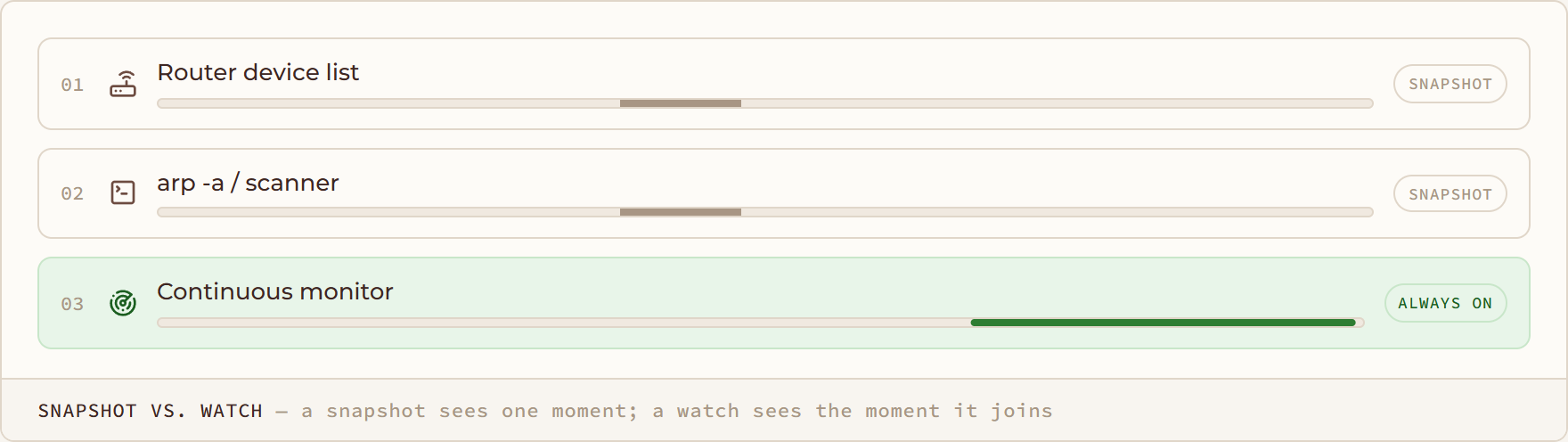 Snapshot vs. Watch diagram: a snapshot sees one moment; a watch sees the moment it joins