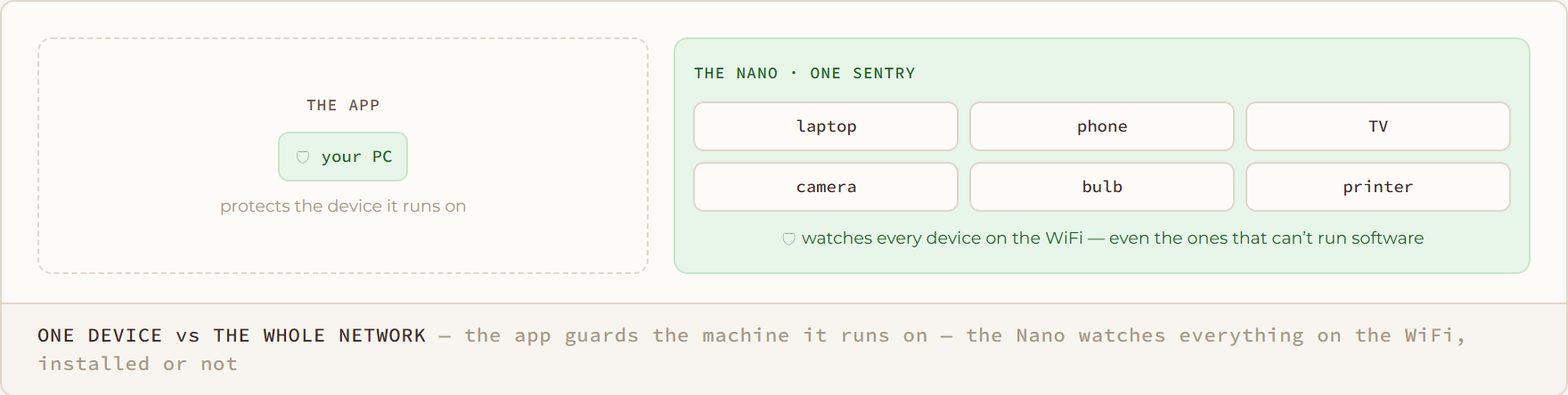 One Device vs the Whole Network diagram: the app guards the machine it runs on — the Nano watches everything on the WiFi, installed or not