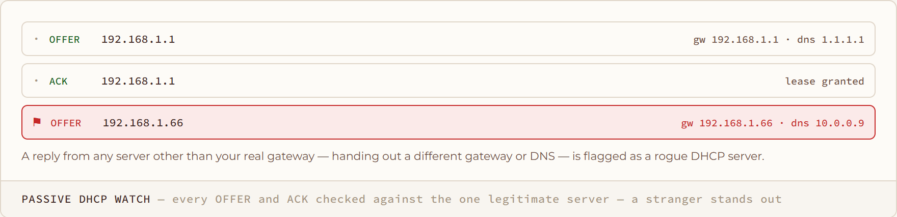 Passive DHCP Watch diagram: every OFFER and ACK checked against the one legitimate server — a stranger stands out