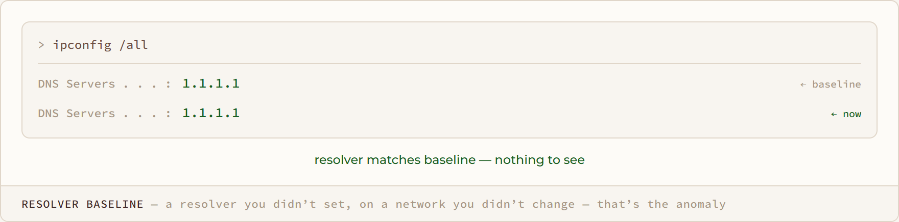 Resolver Baseline diagram: a resolver you didn’t set, on a network you didn’t change — that’s the anomaly