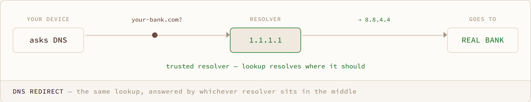 DNS Redirect diagram: the same lookup, answered by whichever resolver sits in the middle