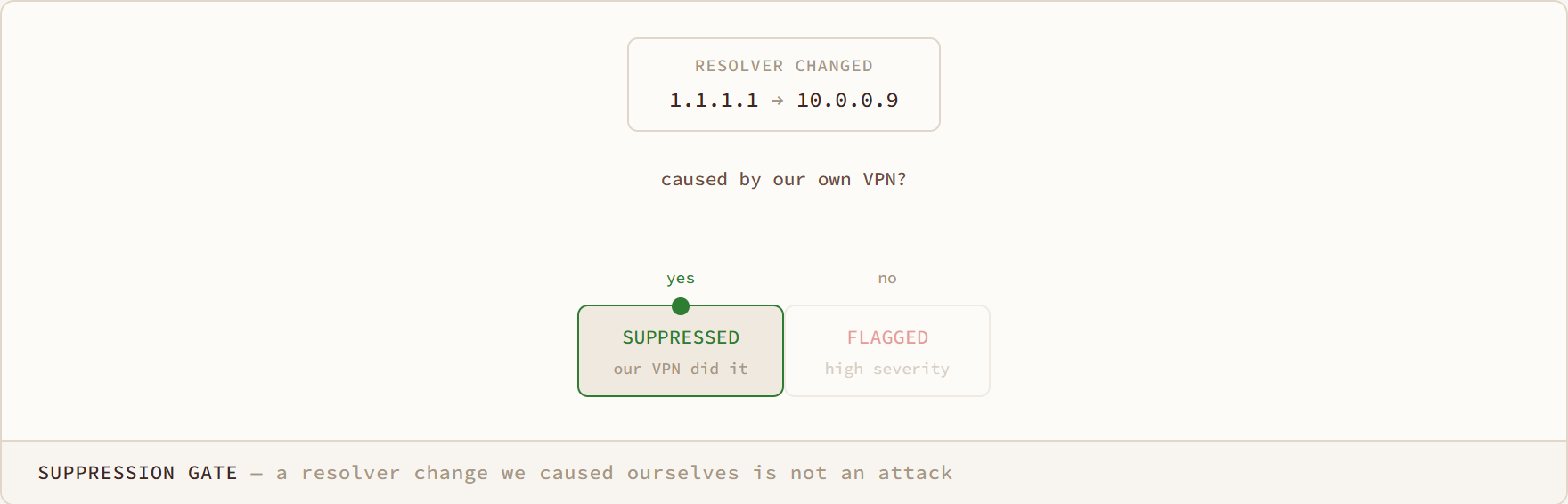 Suppression Gate diagram: a resolver change we caused ourselves is not an attack