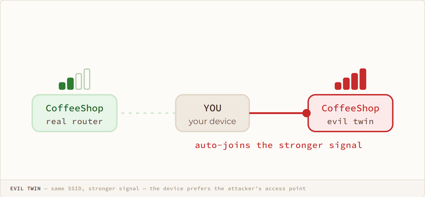 Evil Twin diagram: same SSID, stronger signal — the device prefers the attacker's access point