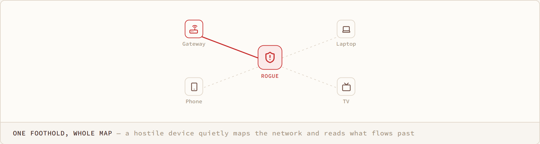 One Foothold, Whole Map diagram: a hostile device quietly maps the network and reads what flows past