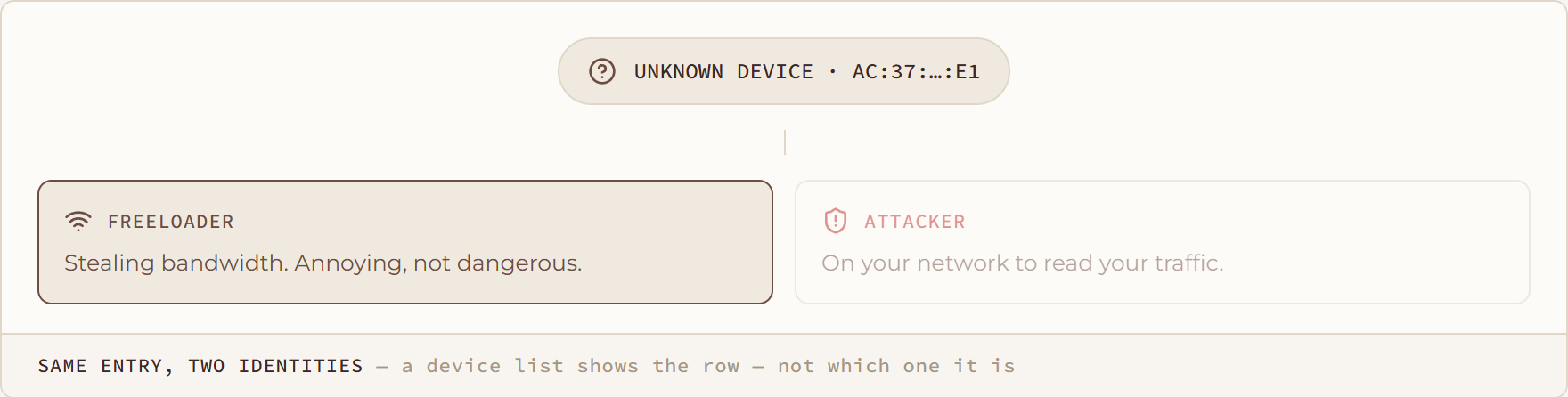 Same Entry, Two Identities diagram: a device list shows the row — not which one it is