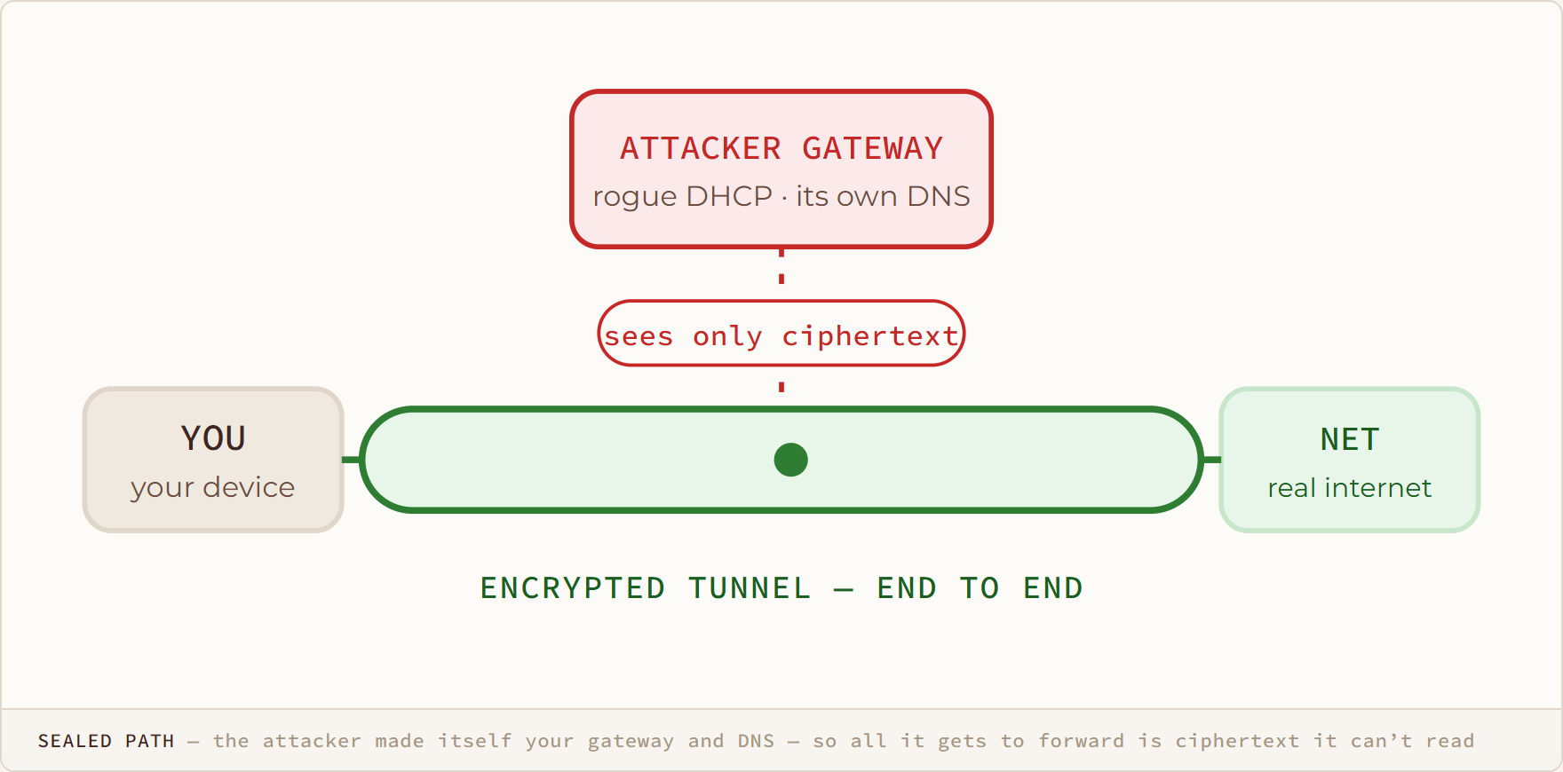 Sealed Path diagram: the attacker made itself your gateway and DNS — so all it gets to forward is ciphertext it can’t read