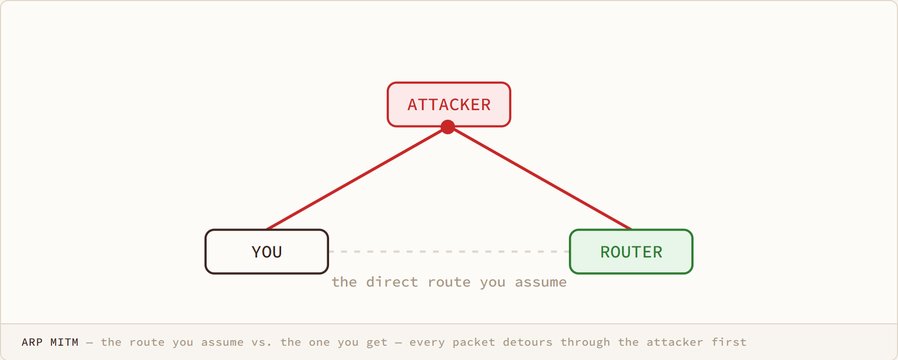 ARP MITM diagram: the route you assume vs. the one you get — every packet detours through the attacker first