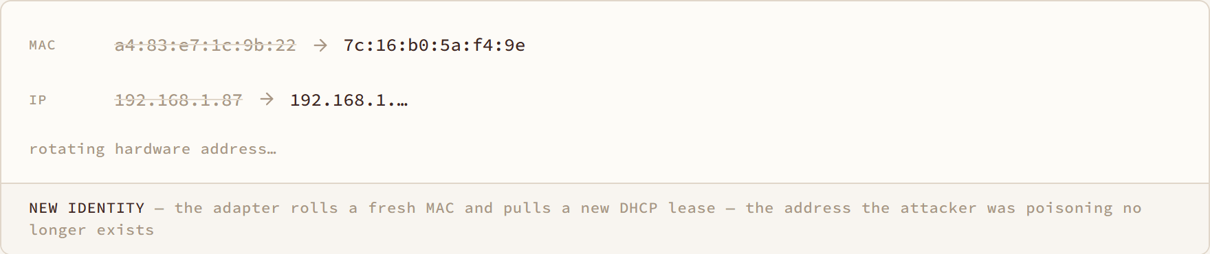 New Identity diagram: the adapter rolls a fresh MAC and pulls a new DHCP lease — the address the attacker was poisoning no longer exists