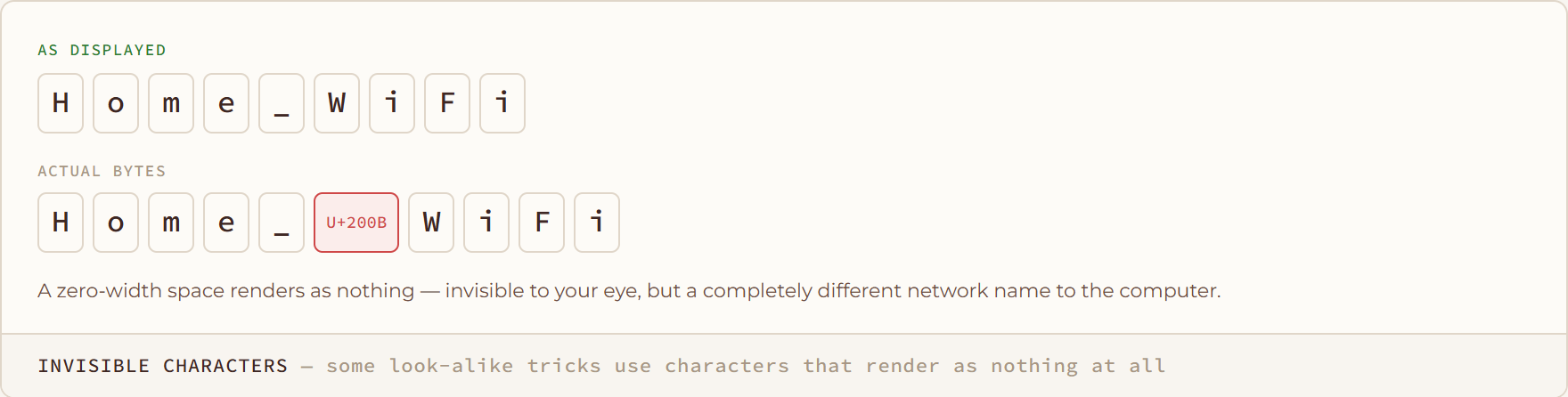 Invisible Characters diagram: some look-alike tricks use characters that render as nothing at all