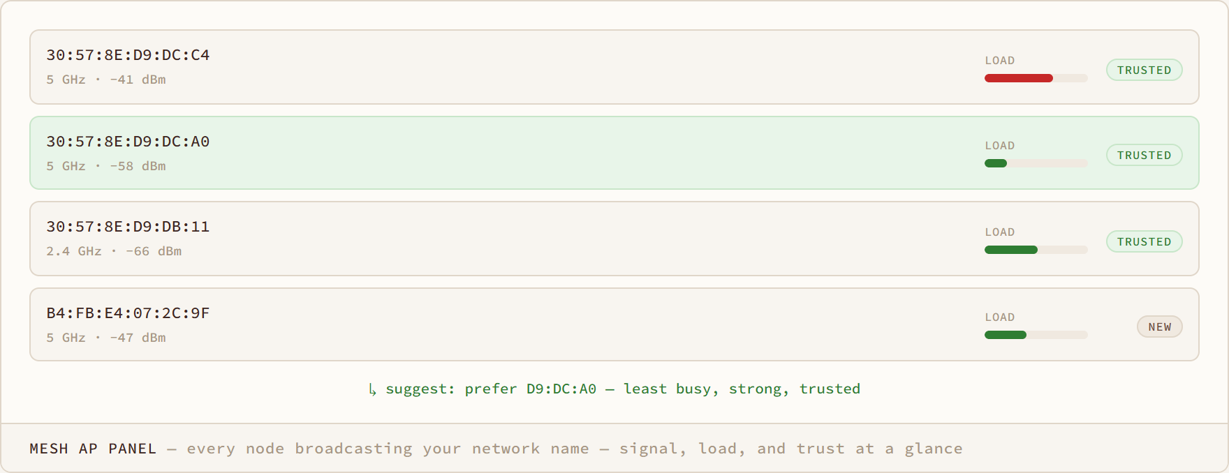 Mesh AP Panel diagram: every node broadcasting your network name — signal, load, and trust at a glance