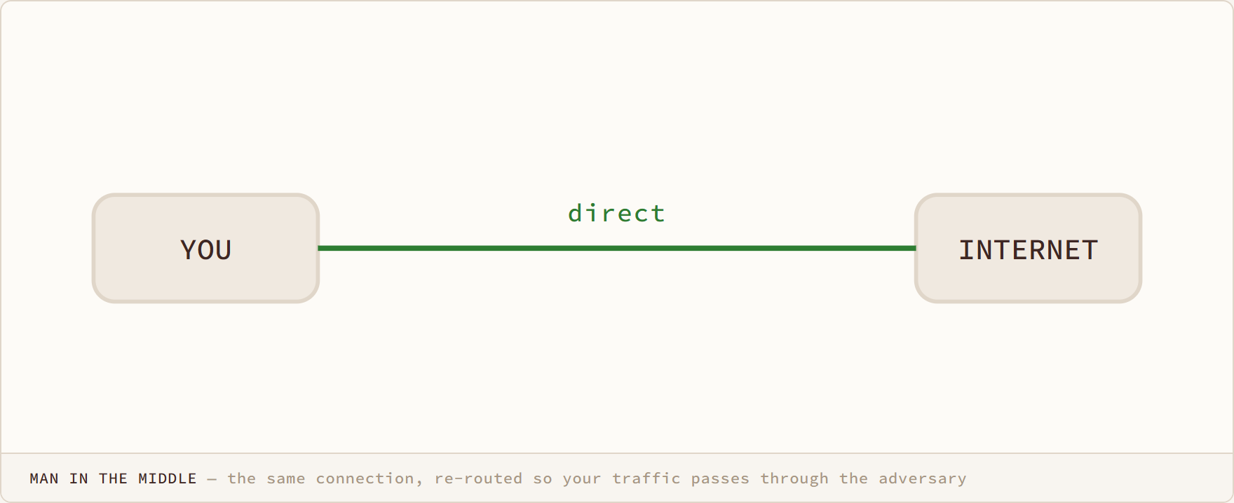 Man in the Middle diagram: the same connection, re-routed so your traffic passes through the adversary