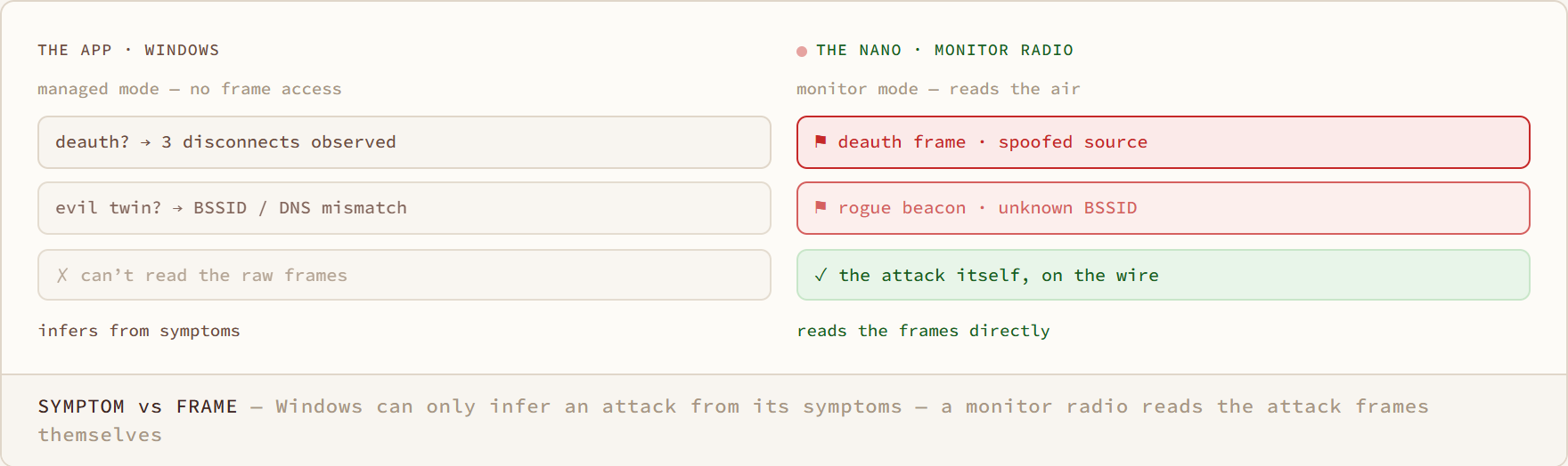 Symptom vs Frame diagram: Windows can only infer an attack from its symptoms — a monitor radio reads the attack frames themselves