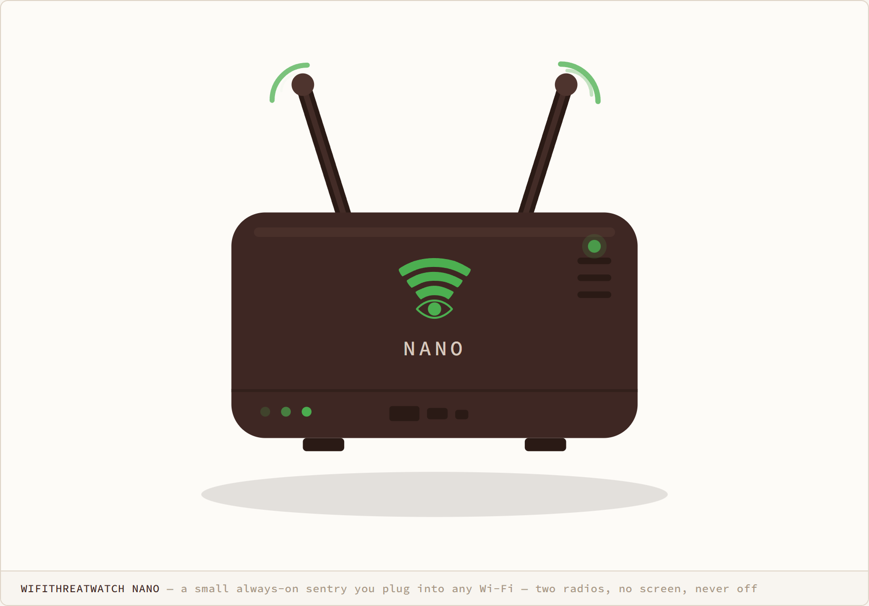 WifiThreatWatch Nano diagram: a small always-on sentry you plug into any Wi-Fi — two radios, no screen, never off