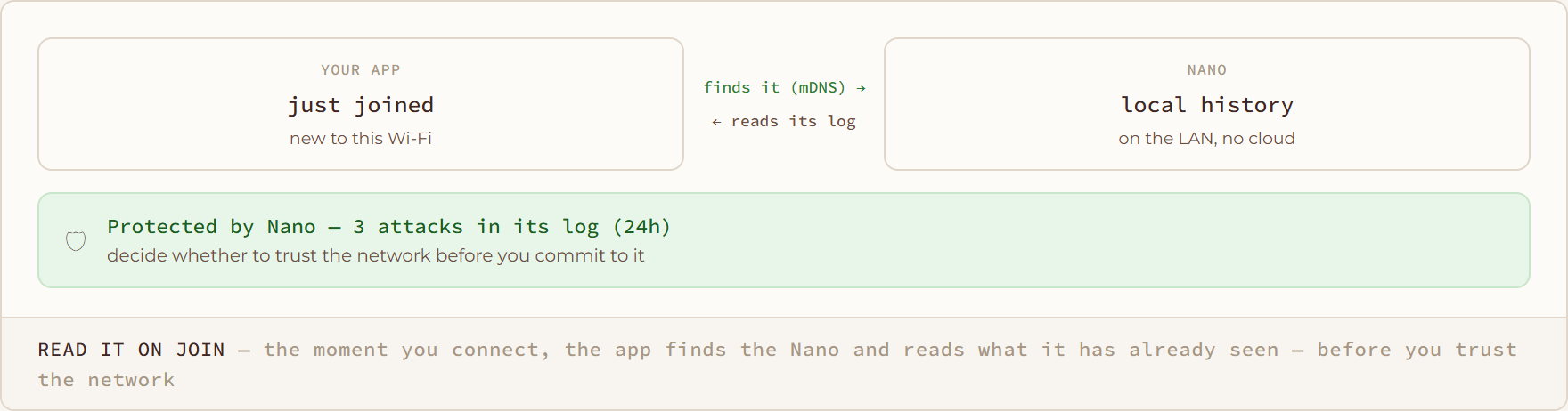 Read It on Join diagram: the moment you connect, the app finds the Nano and reads what it has already seen — before you trust the network
