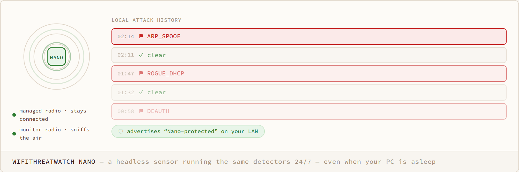 WifiThreatWatch Nano diagram: a headless sensor running the same detectors 24/7 — even when your PC is asleep