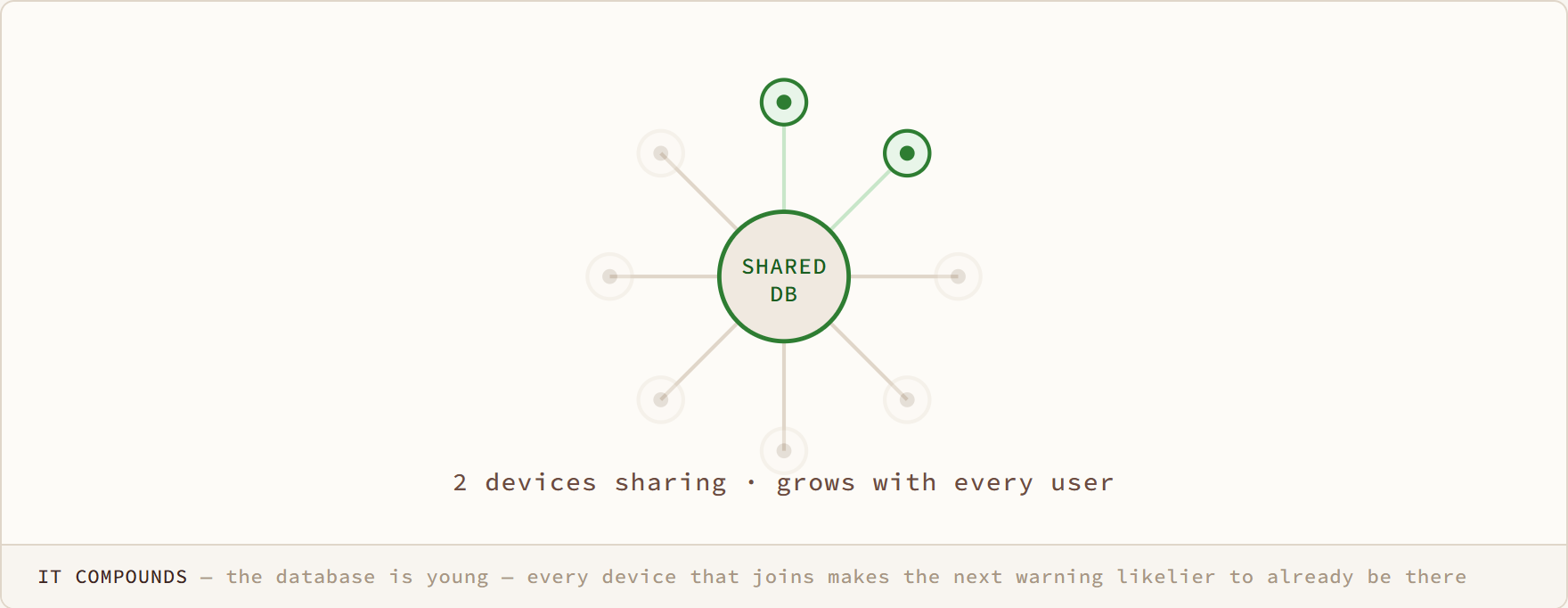 It Compounds diagram: the database is young — every device that joins makes the next warning likelier to already be there