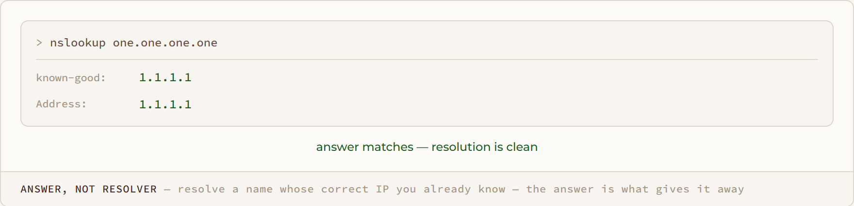 Answer, Not Resolver diagram: resolve a name whose correct IP you already know — the answer is what gives it away