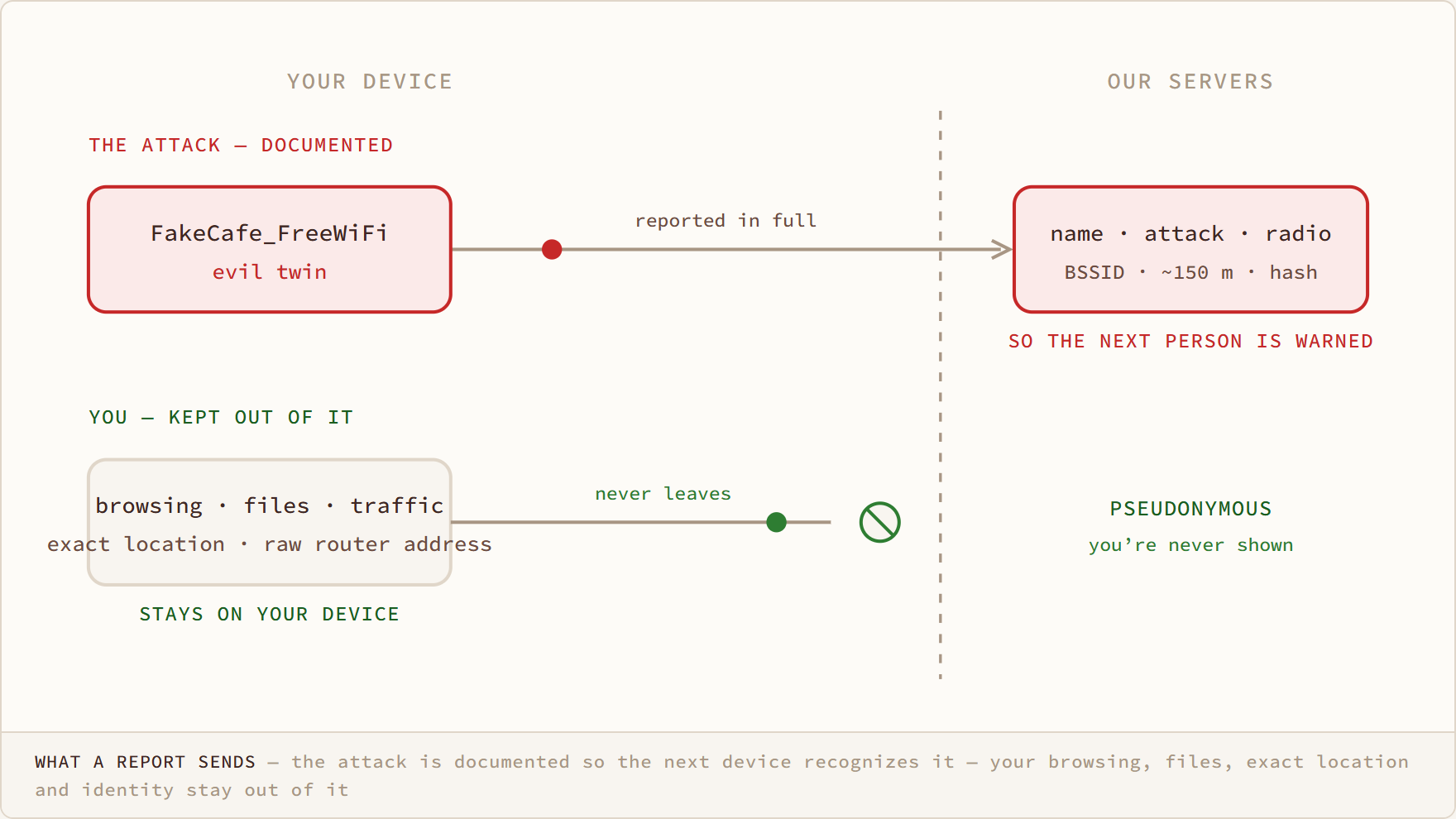 What a Report Sends diagram: the attack is documented so the next device recognizes it — your browsing, files, exact location and identity stay out of it