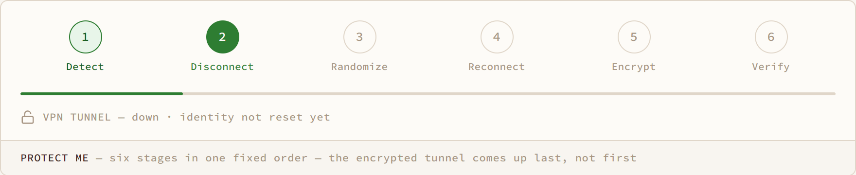 Protect Me diagram: six stages in one fixed order — the encrypted tunnel comes up last, not first