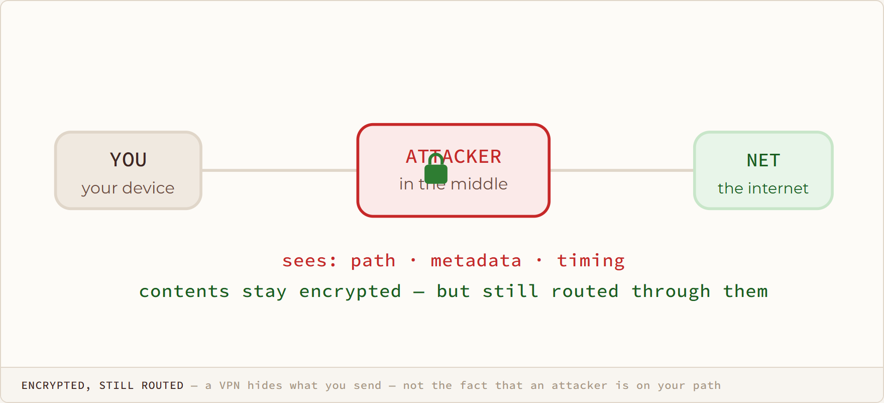 Encrypted, Still Routed diagram: a VPN hides what you send — not the fact that an attacker is on your path