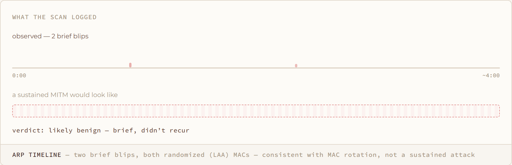 ARP Timeline diagram: two brief blips, both randomized (LAA) MACs — consistent with MAC rotation, not a sustained attack