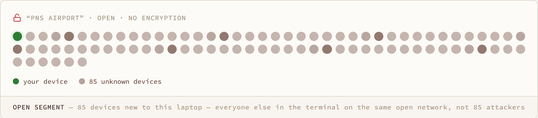 Open Segment diagram: 85 devices new to this laptop — everyone else in the terminal on the same open network, not 85 attackers