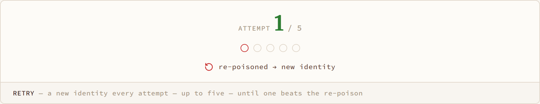 Retry diagram: a new identity every attempt — up to five — until one beats the re-poison