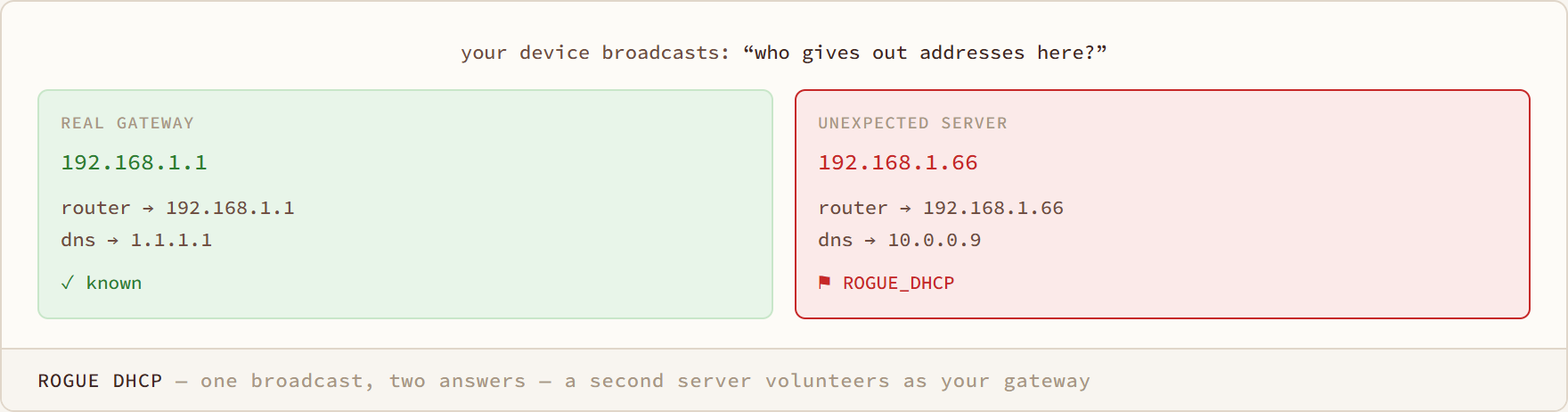 Rogue DHCP diagram: one broadcast, two answers — a second server volunteers as your gateway