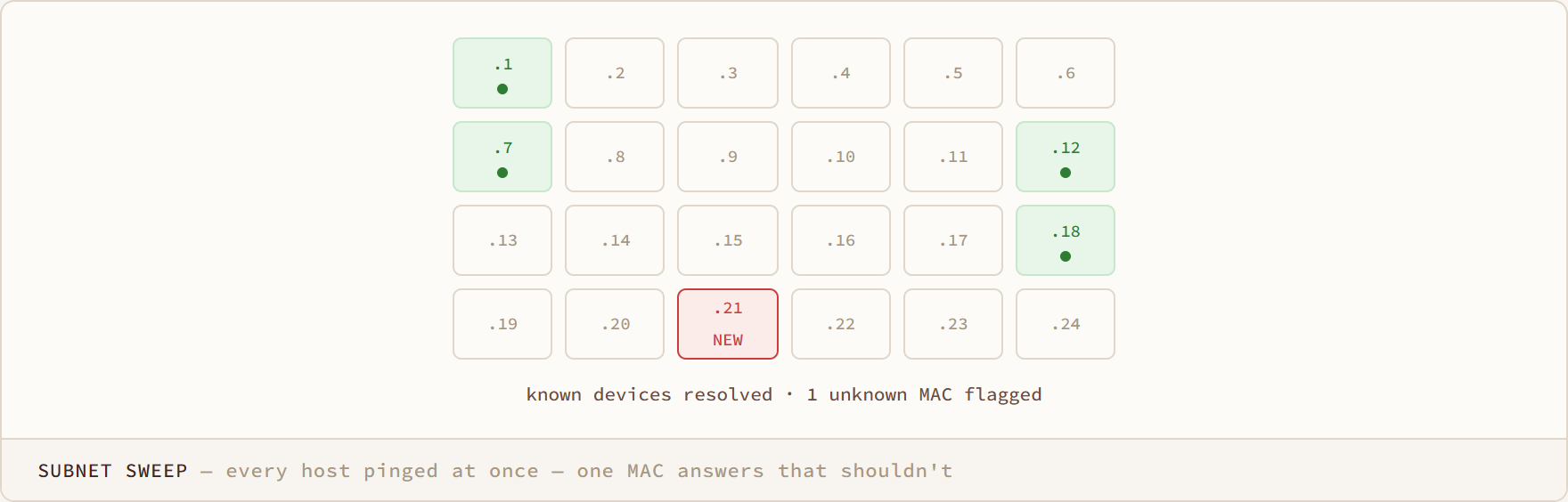 Subnet Sweep diagram: every host pinged at once — one MAC answers that shouldn't