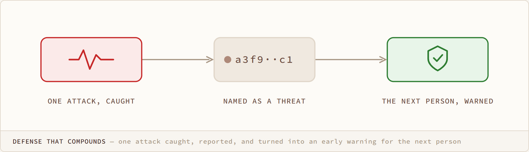 Defense That Compounds diagram: one attack caught, reported, and turned into an early warning for the next person