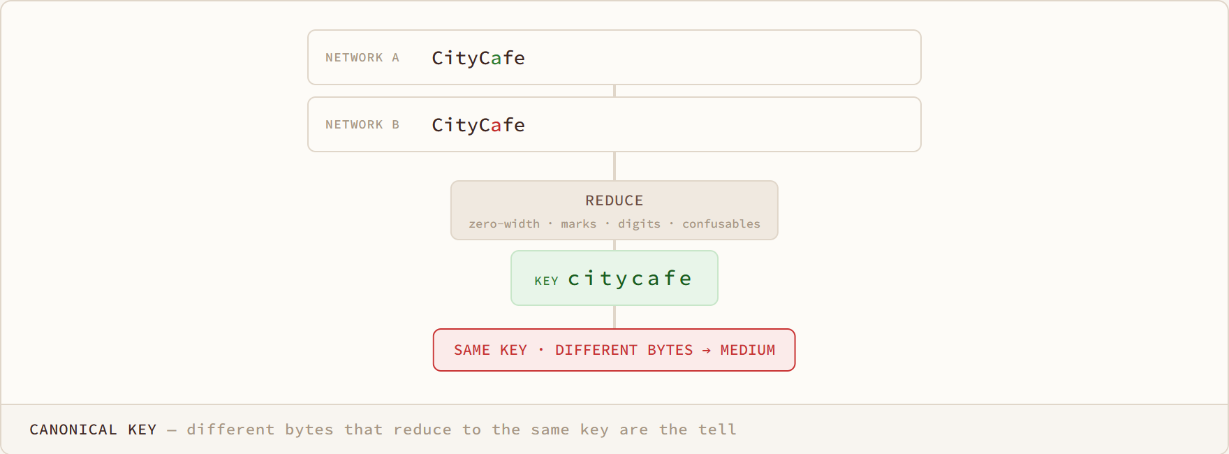 Canonical Key diagram: different bytes that reduce to the same key are the tell