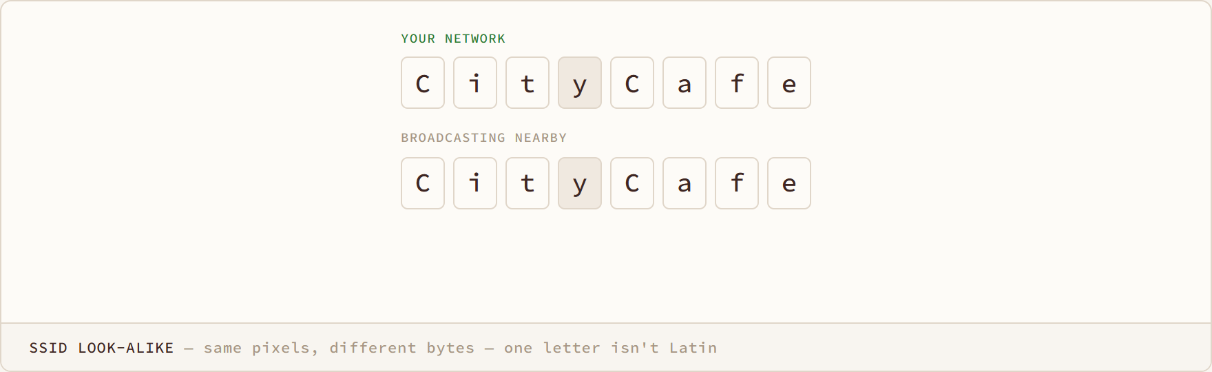 SSID Look-alike diagram: same pixels, different bytes — one letter isn't Latin