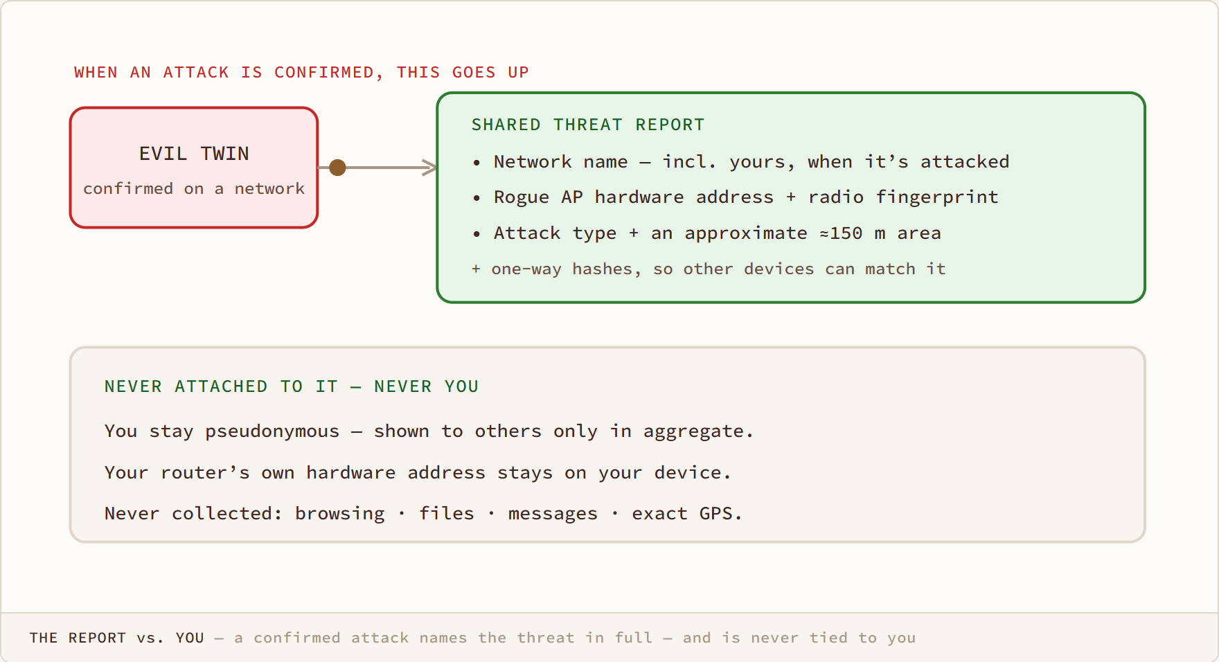 The Report vs. You diagram: a confirmed attack names the threat in full — and is never tied to you