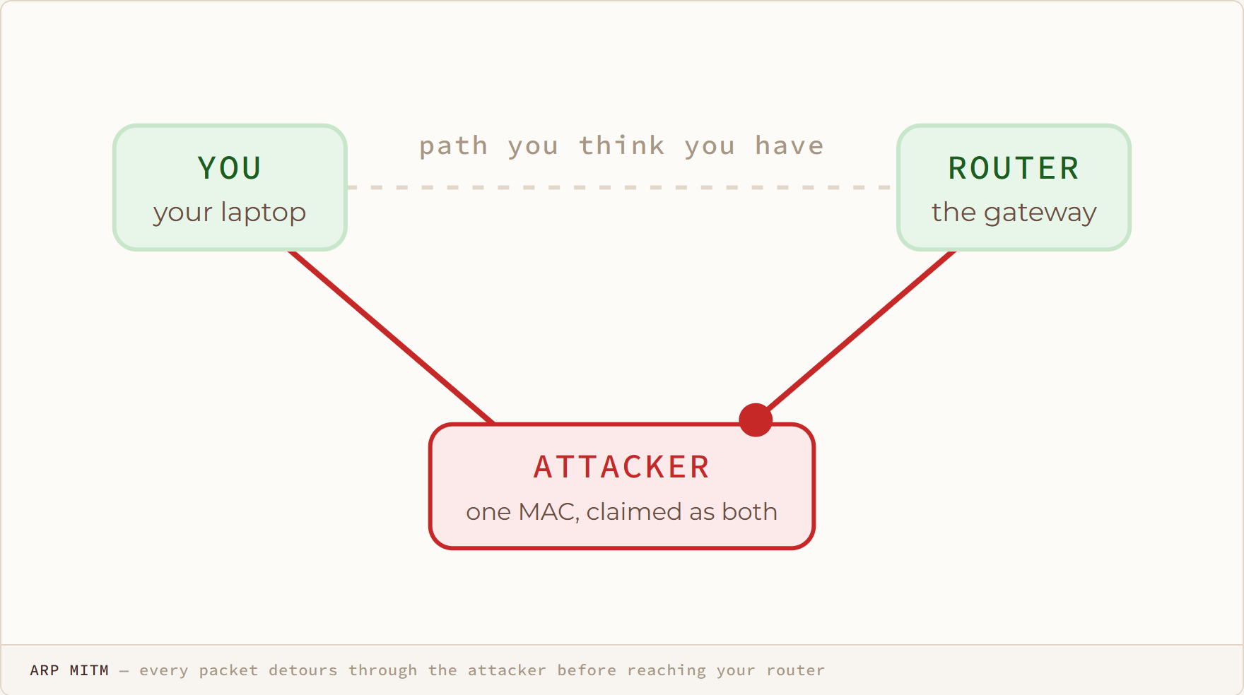 ARP MITM diagram: every packet detours through the attacker before reaching your router