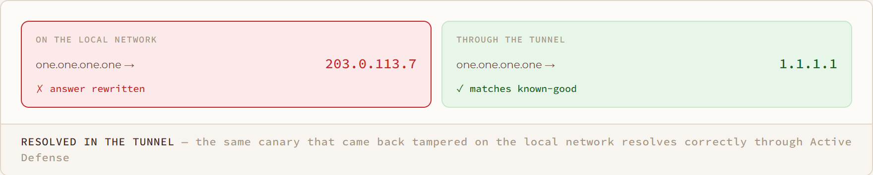 Resolved in the Tunnel diagram: the same canary that came back tampered on the local network resolves correctly through Active Defense