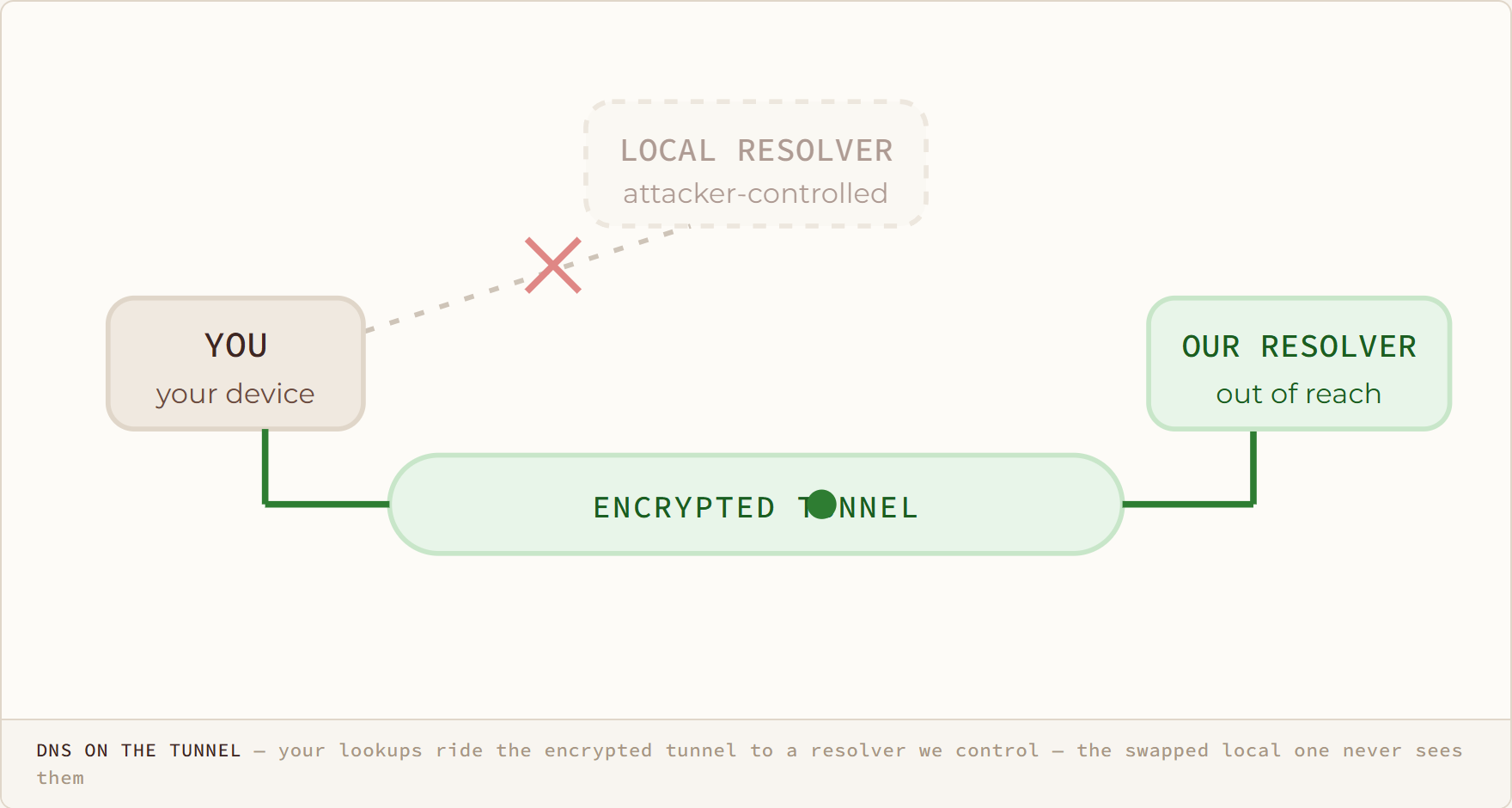 DNS on the Tunnel diagram: your lookups ride the encrypted tunnel to a resolver we control — the swapped local one never sees them