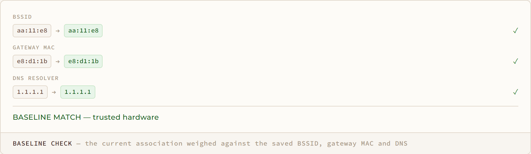 Baseline Check diagram: the current association weighed against the saved BSSID, gateway MAC and DNS