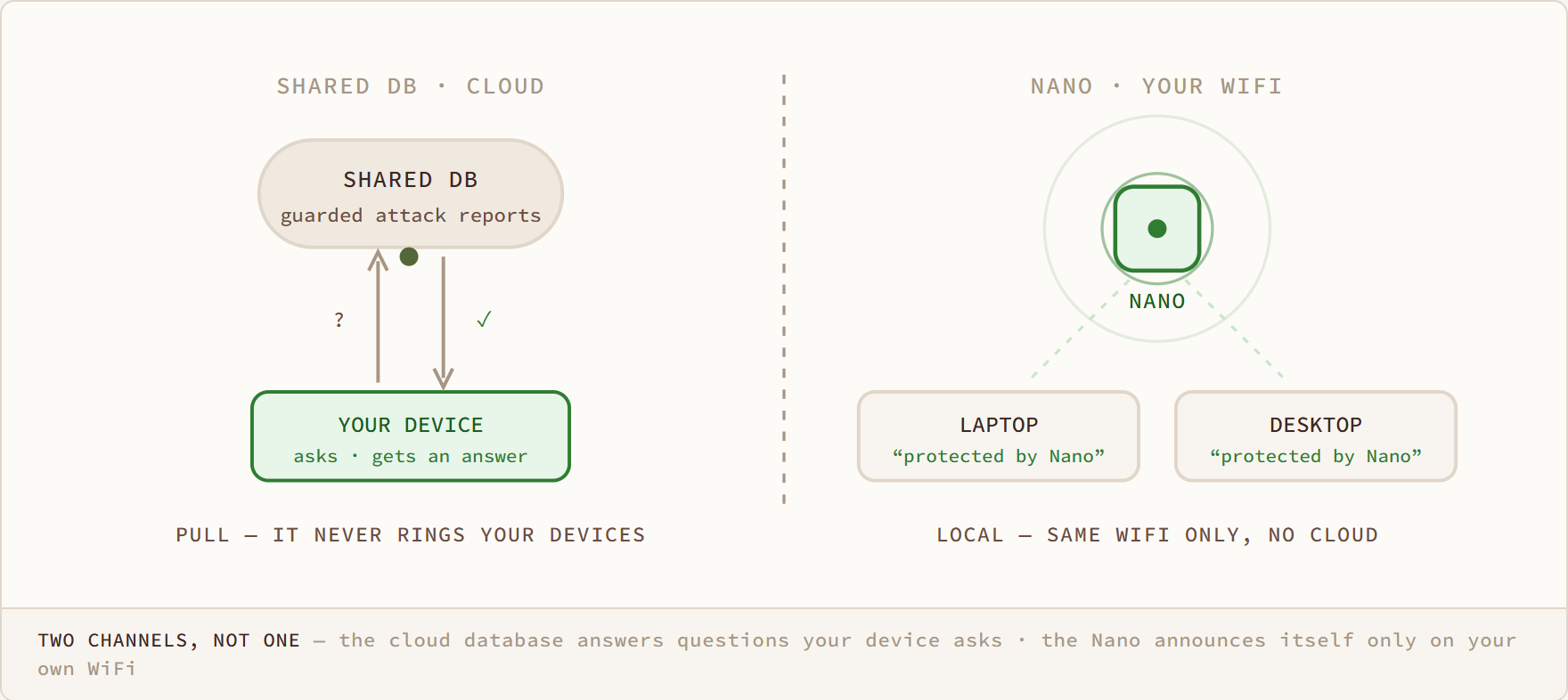 Two Channels, Not One diagram: the cloud database answers questions your device asks · the Nano announces itself only on your own WiFi