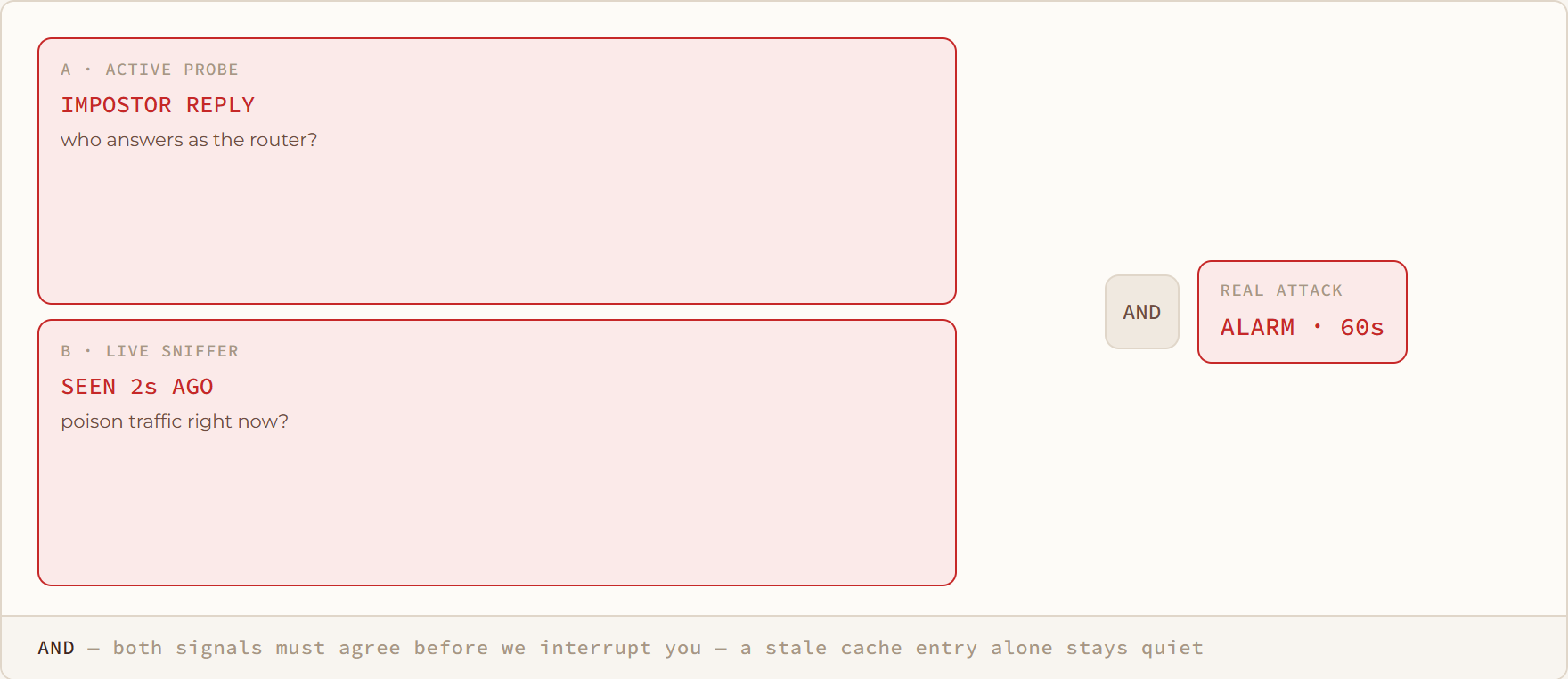 And diagram: both signals must agree before we interrupt you — a stale cache entry alone stays quiet