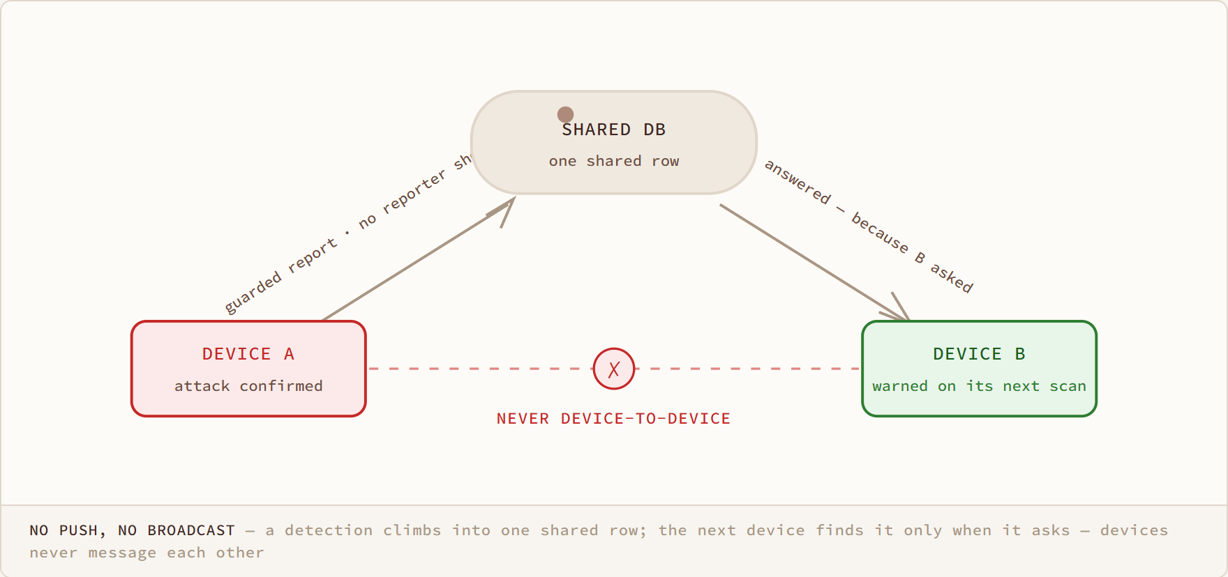 No Push, No Broadcast diagram: a detection climbs into one shared row; the next device finds it only when it asks — devices never message each other